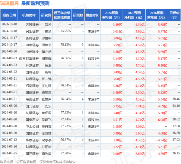 安阳股票配资 东吴证券：给予瑞鹄模具买入评级