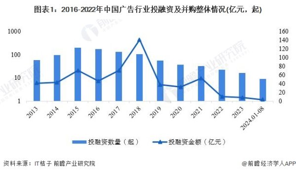 股票配资平台靠谱的有哪些 【投资视角】启示2024：中国广告行业投融资及兼并重组分析(附投融资汇总、产业园区和兼并重组等)