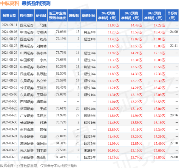 怎么炒股配资 民生证券：给予中航高科买入评级