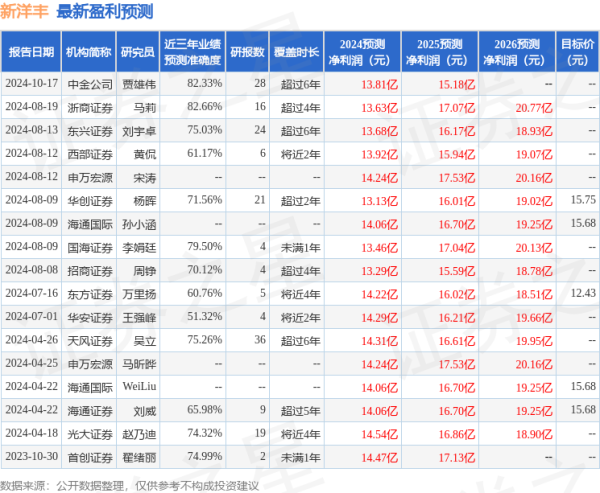 股票配资流程 天风证券：给予新洋丰买入评级