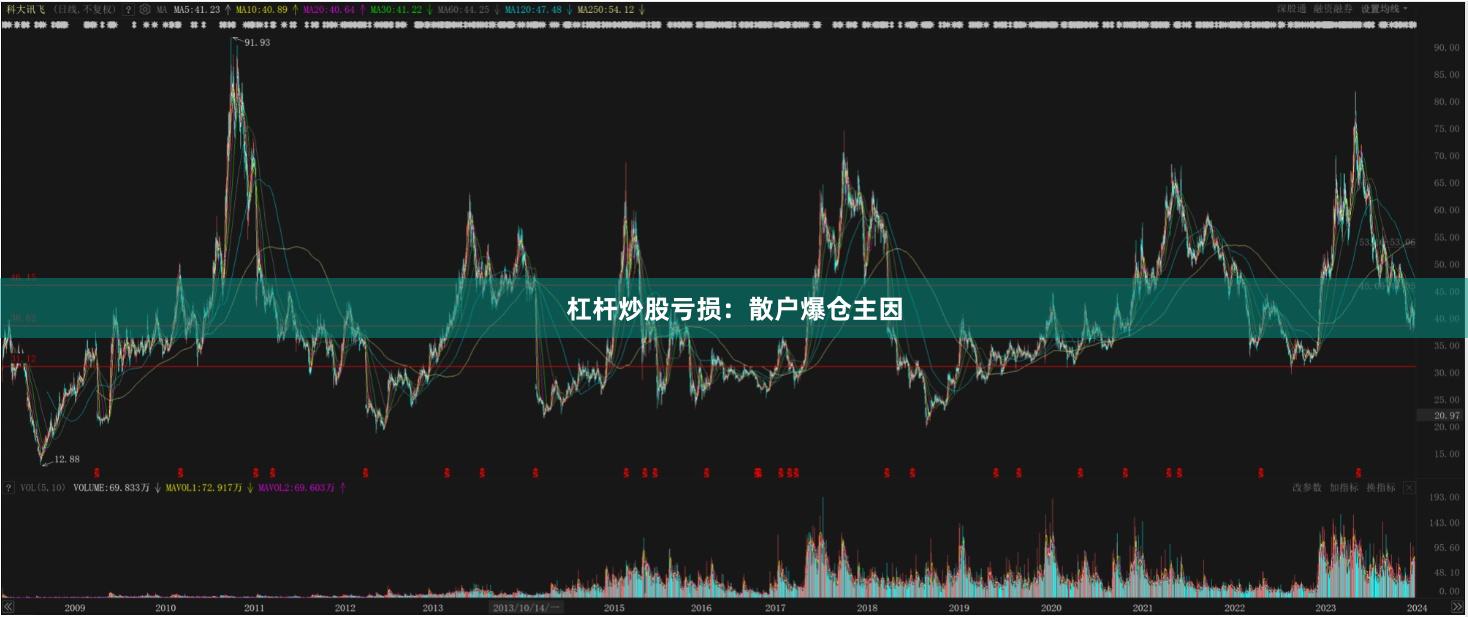 杠杆炒股亏损:散户爆仓主因